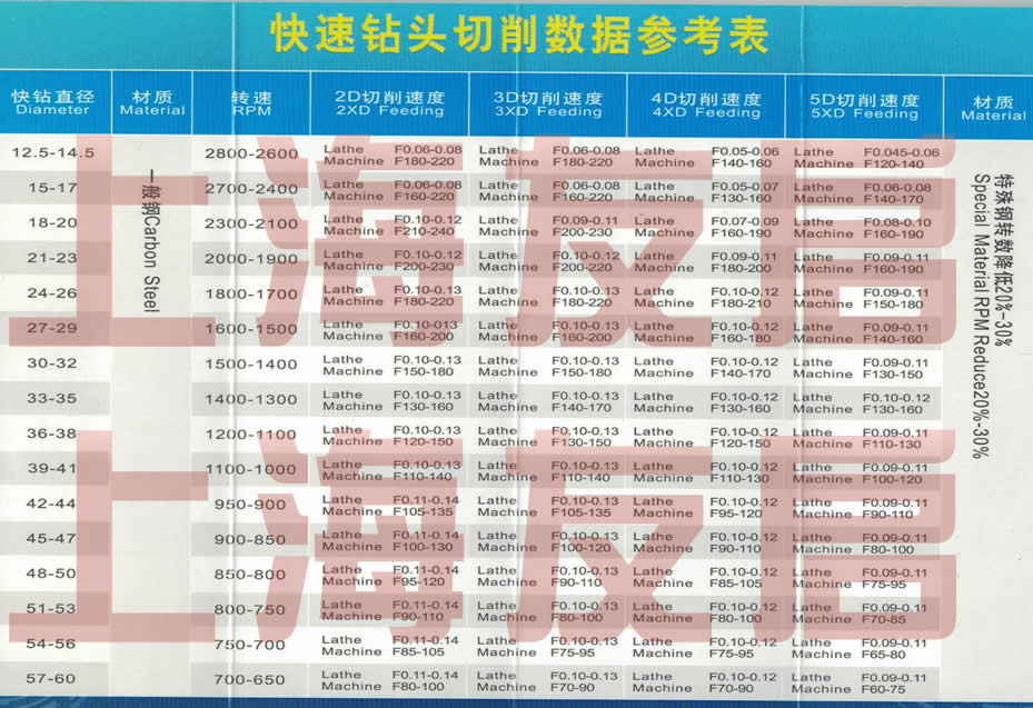 U鉆.T鉆，暴力鉆，毒龍鉆，切屑參數(shù)表格