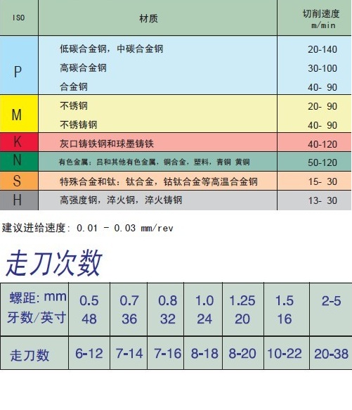 小孔徑車刀切削參數(shù)