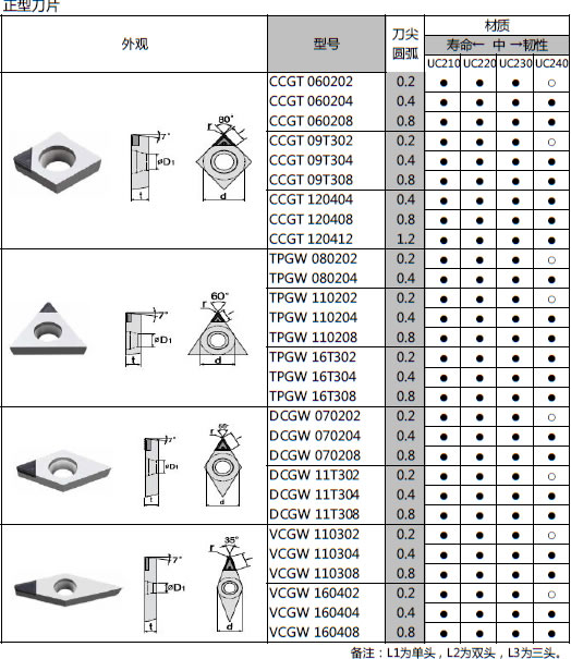 CBN 立方氮化硼刀片規(guī)格3