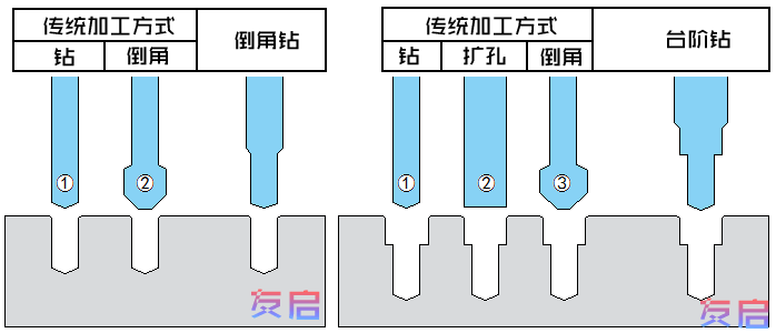 硬質(zhì)合金臺(tái)階麻花鉆加工示意圖，與傳統(tǒng)孔加工優(yōu)勢(shì)對(duì)比